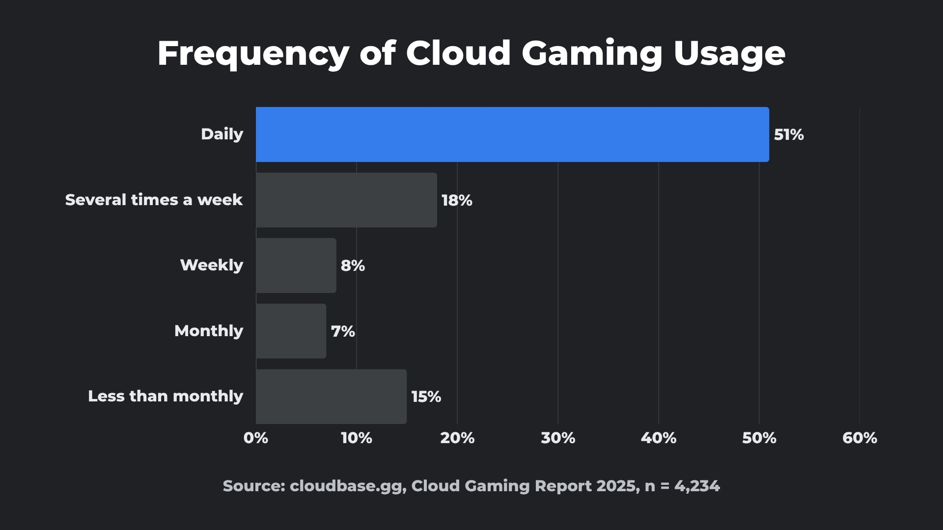 Frequency of cloud gaming usage