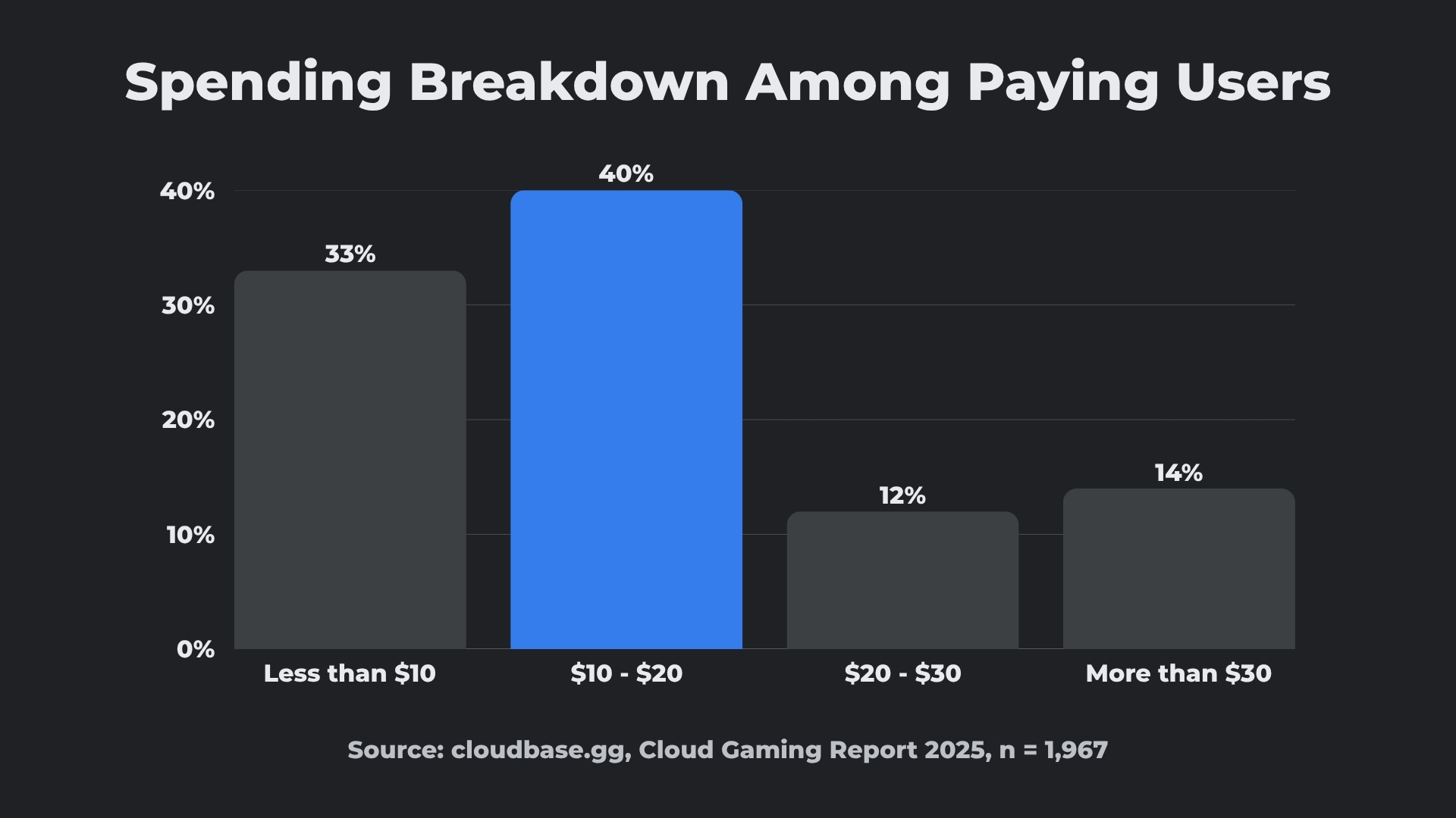 Spending breakdown among paying users