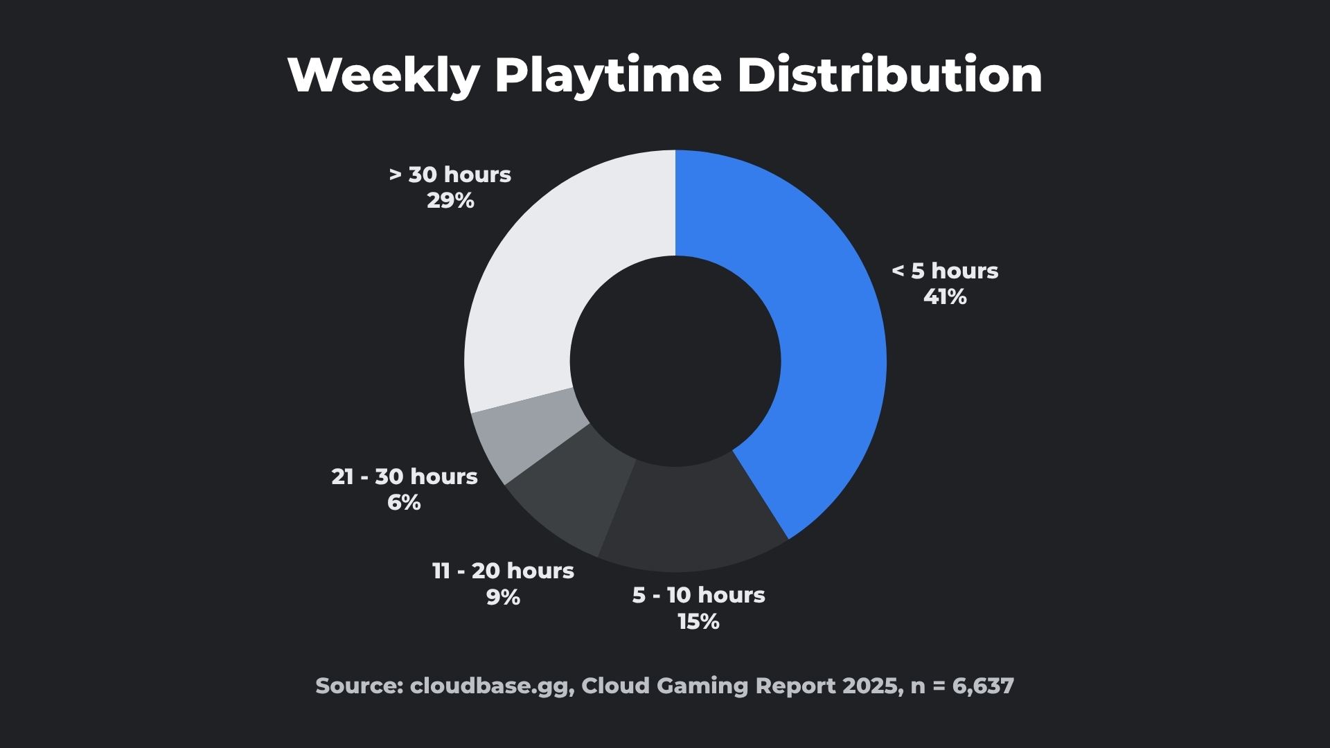 Weekly playtime distribution